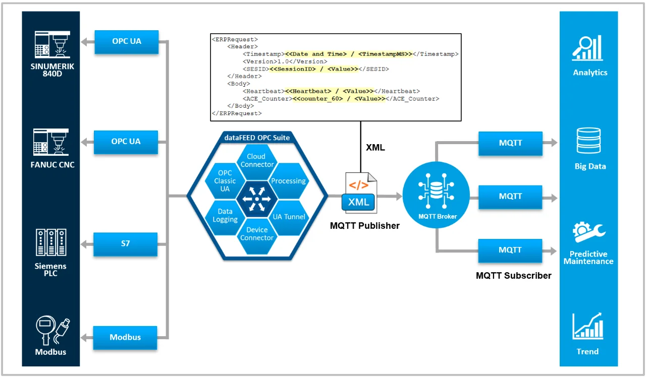 dataFEED OPC Suite