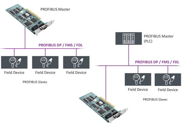 PBpro PCI卡